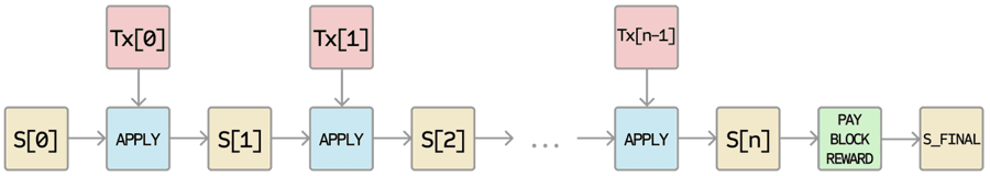 Ethereum apply block diagram