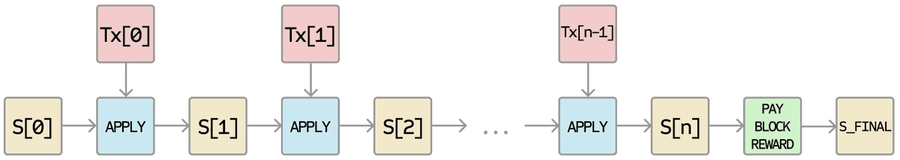 Ethereum apply block diagram